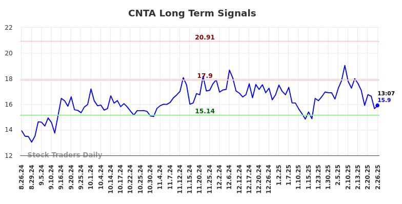 CNTA Long Term Analysis for February 26 2025