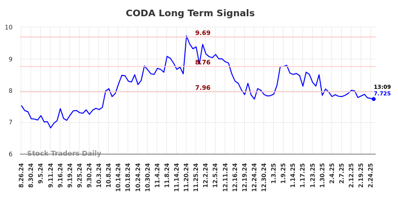 CODA Long Term Analysis for February 26 2025