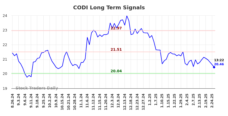CODI Long Term Analysis for February 26 2025