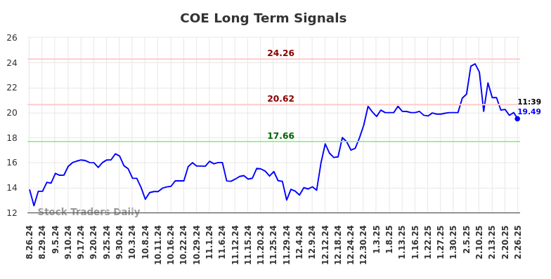 COE Long Term Analysis for February 26 2025