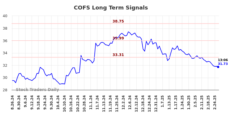 COFS Long Term Analysis for February 26 2025