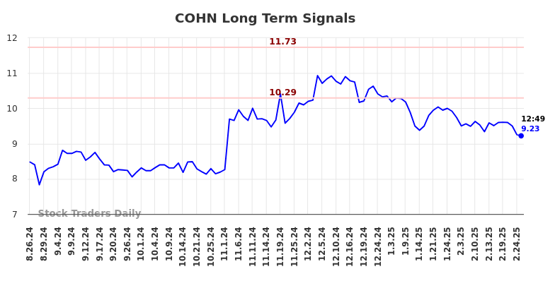 COHN Long Term Analysis for February 26 2025