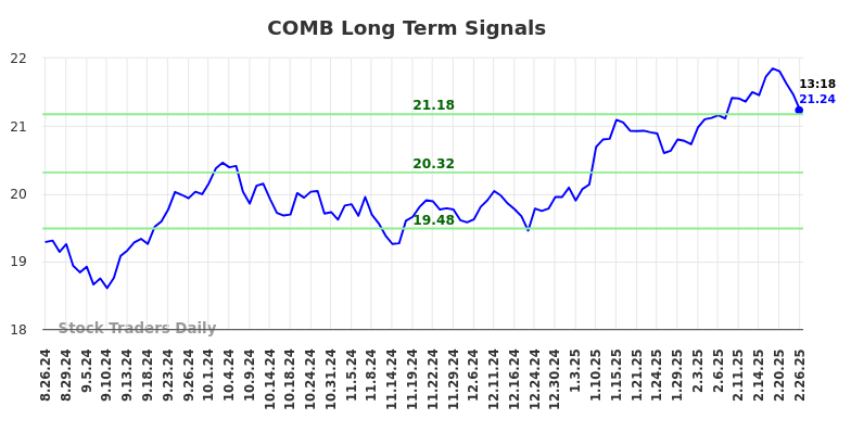 COMB Long Term Analysis for February 26 2025