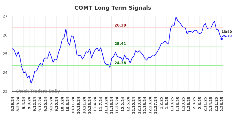 COMT Long Term Analysis for February 26 2025 COMT Long Term Analysis for February 26 2025