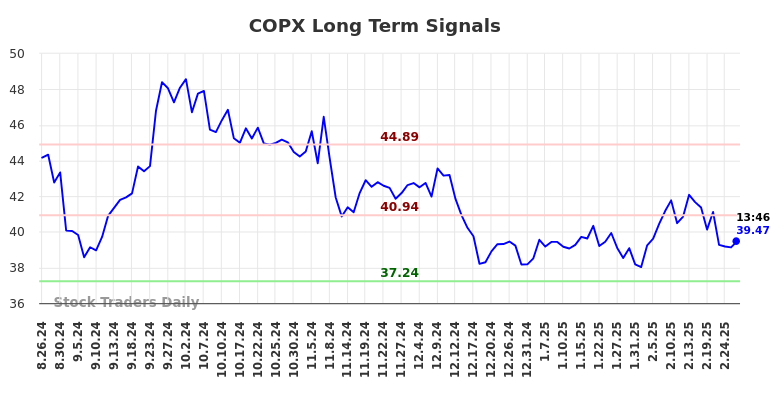 COPX Long Term Analysis for February 26 2025 COPX Long Term Analysis for February 26 2025