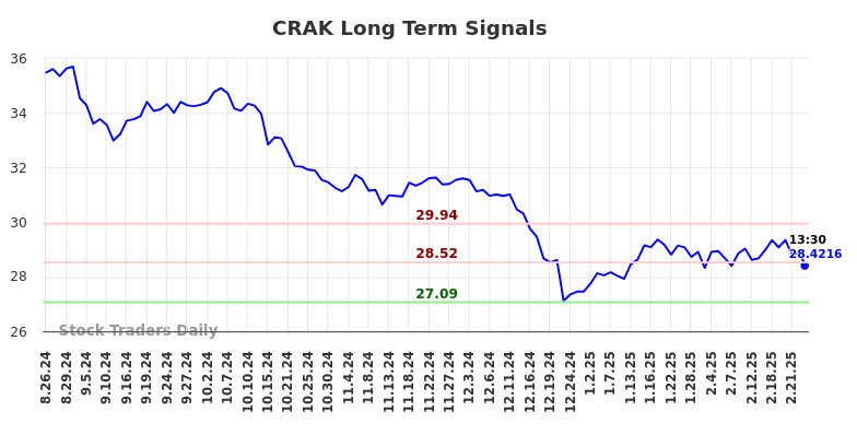 CRAK Long Term Analysis for February 26 2025 CRAK Long Term Analysis for February 26 2025