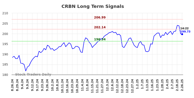 CRBN Long Term Analysis for February 26 2025
