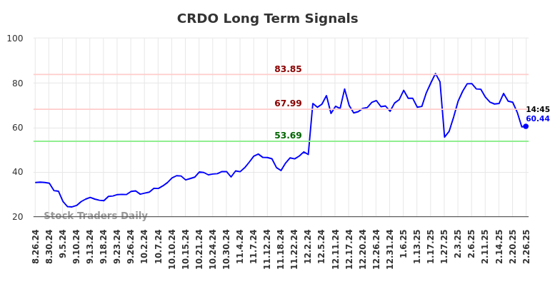 CRDO Long Term Analysis for February 26 2025