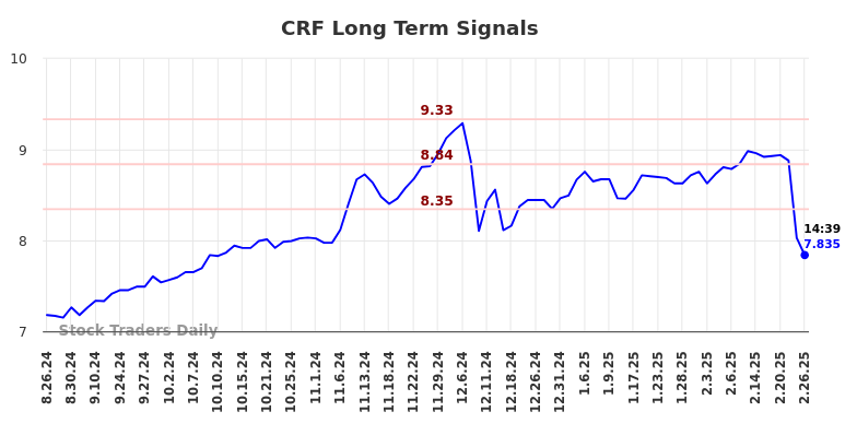 CRF Long Term Analysis for February 26 2025