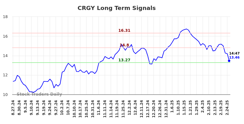 CRGY Long Term Analysis for February 26 2025