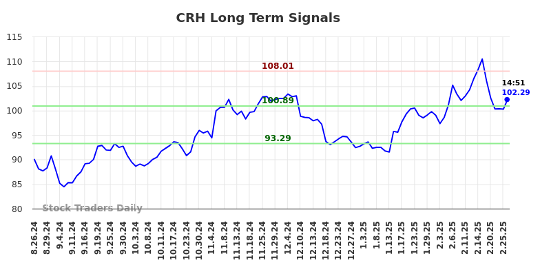 CRH Long Term Analysis for February 26 2025