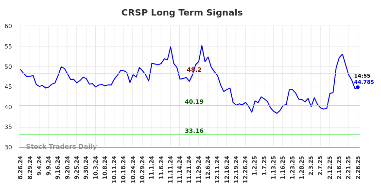 CRSP Long Term Analysis for February 26 2025