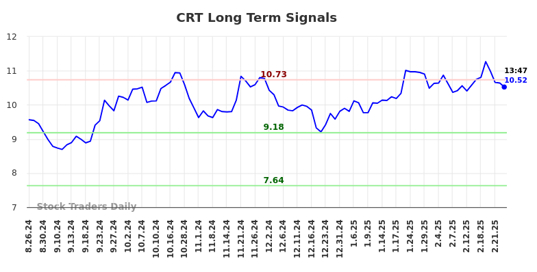 CRT Long Term Analysis for February 26 2025