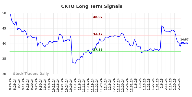 CRTO Long Term Analysis for February 26 2025