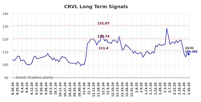 CRVL Long Term Analysis for February 26 2025