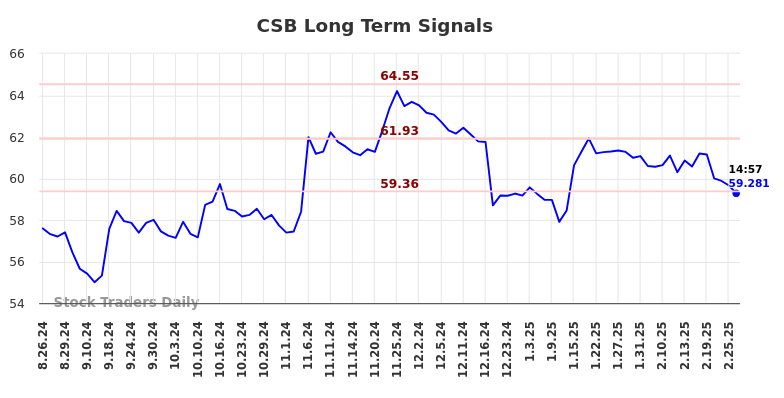 CSB Long Term Analysis for February 26 2025