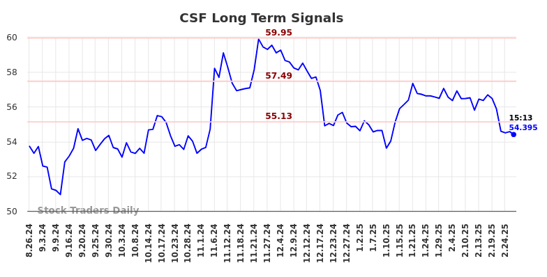 CSF Long Term Analysis for February 26 2025