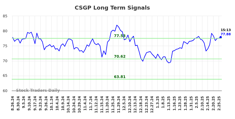 CSGP Long Term Analysis for February 26 2025