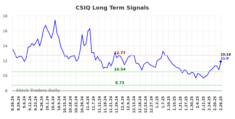 CSIQ Long Term Analysis for February 26 2025