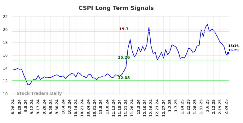 CSPI Long Term Analysis for February 26 2025