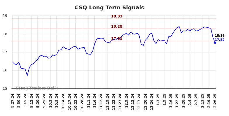 CSQ Long Term Analysis for February 26 2025