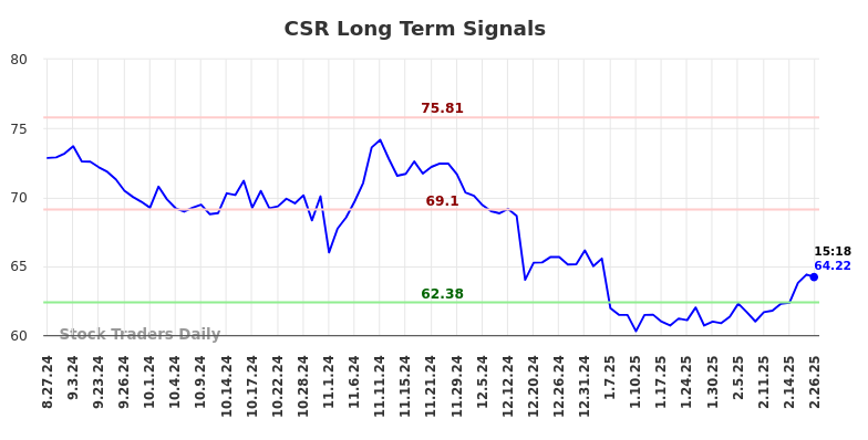 CSR Long Term Analysis for February 26 2025