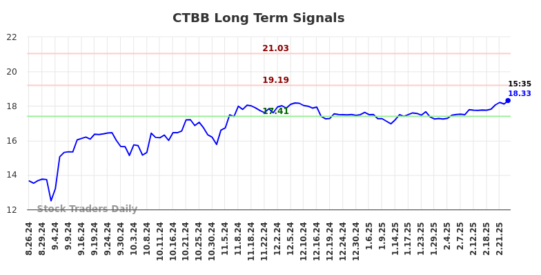 CTBB Long Term Analysis for February 26 2025