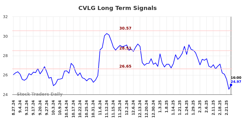 CVLG Long Term Analysis for February 26 2025 CVLG Long Term Analysis for February 26 2025