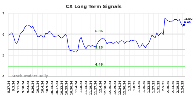 CX Long Term Analysis for February 26 2025