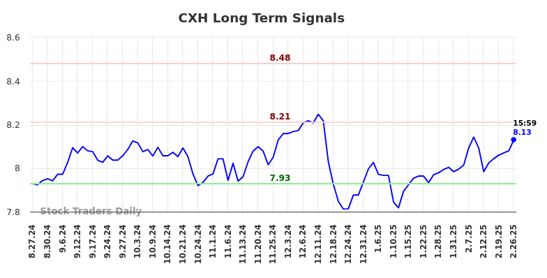 CXH Long Term Analysis for February 26 2025