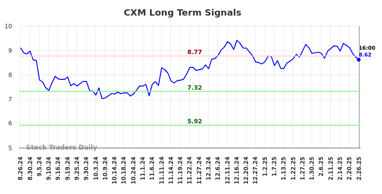 CXM Long Term Analysis for February 26 2025