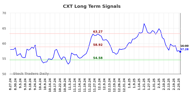 CXT Long Term Analysis for February 26 2025