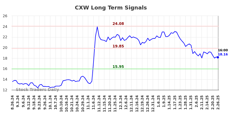 CXW Long Term Analysis for February 26 2025