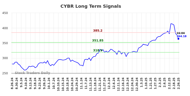 CYBR Long Term Analysis for February 26 2025