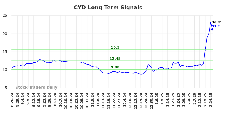 CYD Long Term Analysis for February 26 2025