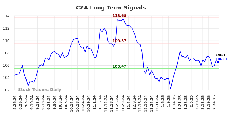 CZA Long Term Analysis for February 26 2025