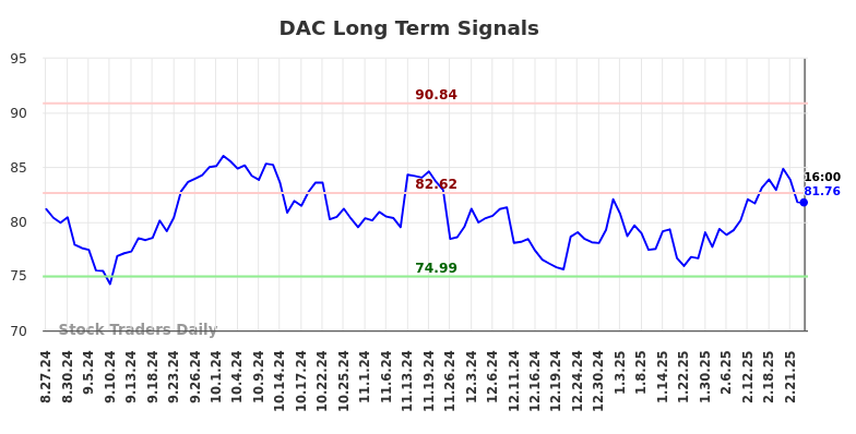 DAC Long Term Analysis for February 26 2025