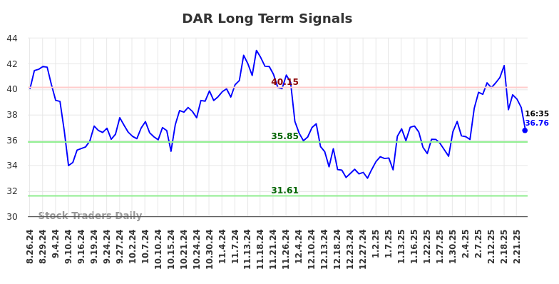 DAR Long Term Analysis for February 26 2025