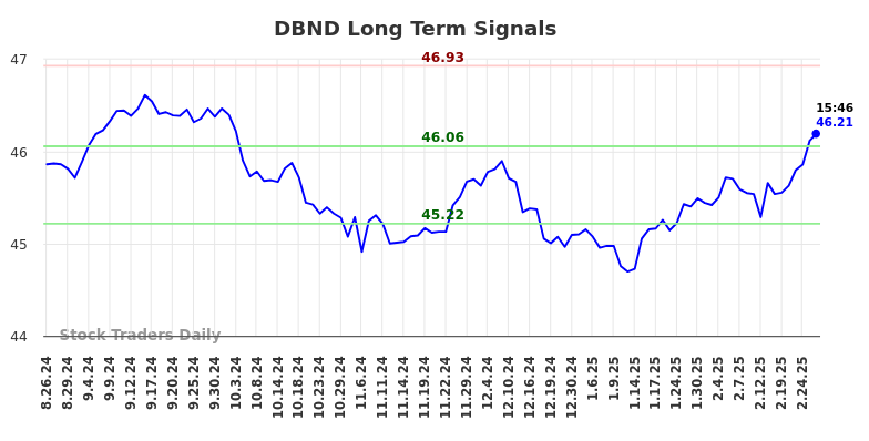 DBND Long Term Analysis for February 26 2025