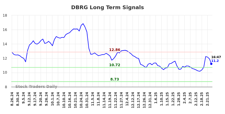 DBRG Long Term Analysis for February 26 2025