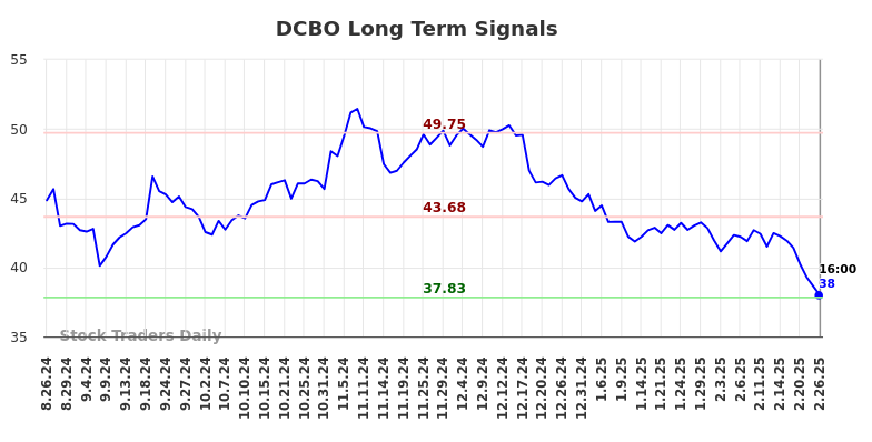 DCBO Long Term Analysis for February 26 2025