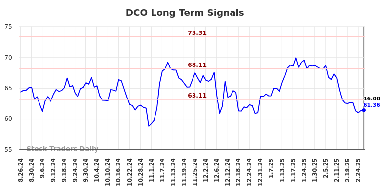 DCO Long Term Analysis for February 26 2025