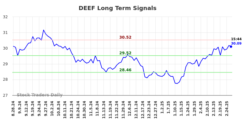 DEEF Long Term Analysis for February 26 2025 DEEF Long Term Analysis for February 26 2025