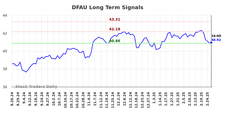 DFAU Long Term Analysis for February 26 2025