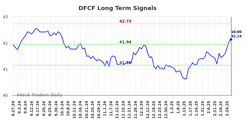 DFCF Long Term Analysis for February 26 2025
