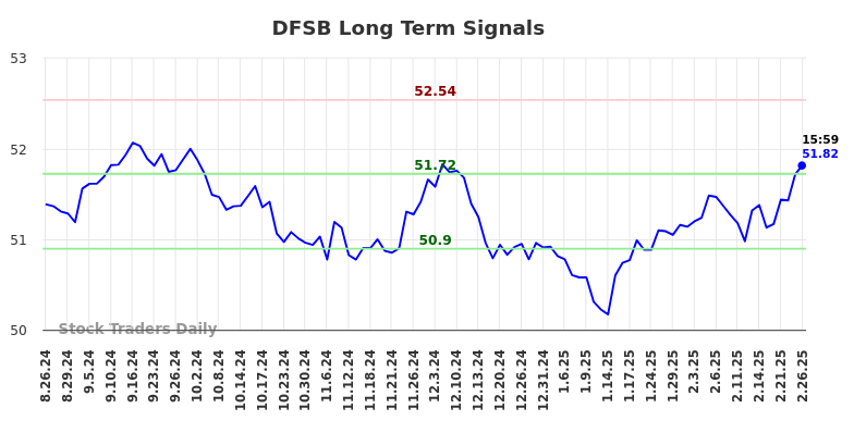 DFSB Long Term Analysis for February 26 2025