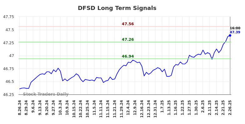 DFSD Long Term Analysis for February 26 2025