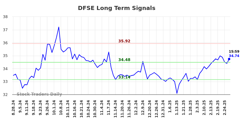 DFSE Long Term Analysis for February 26 2025