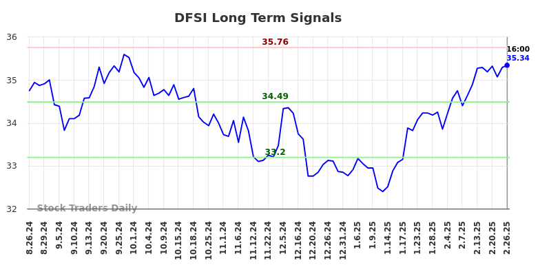 DFSI Long Term Analysis for February 26 2025