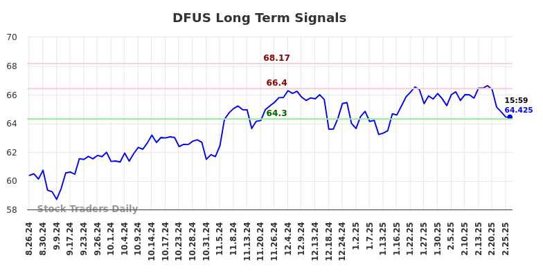 DFUS Long Term Analysis for February 26 2025